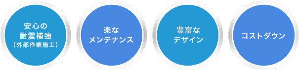 安心の耐震補強（外部作業施工）／楽なメンテナンス／豊富なデザイン／コストダウン